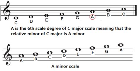 what is the difference between major and minor in music what is the difference between the emotional impact of major versus minor keys